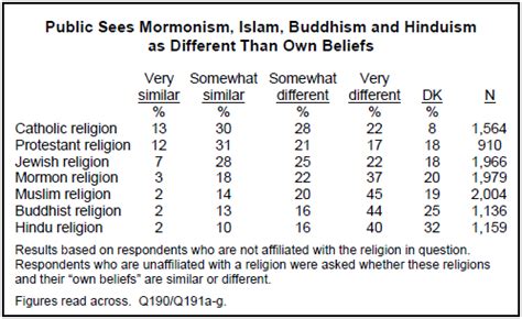 what other religions are similar to hinduism